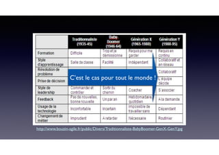 http://www.bouzin-agile.fr/public/Divers/Traditionnaliste-BabyBoomer-GenX-GenY.jpg
C’est le cas pour tout le monde !
 