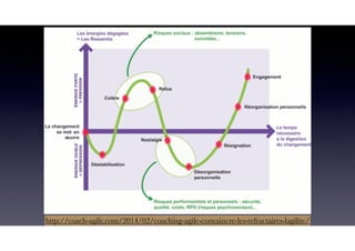 http://coach-agile.com/2014/02/coaching-agile-convaincre-les-refractaires-lagilite/
 