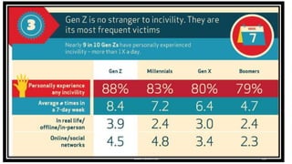 Gen Z – Incivility
WWW.LTSEMAJ.COM 129
 