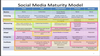 Social Media Maturity Model
WWW.LTSEMAJ.COM 49
 