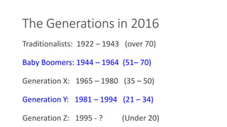 The Generations in 2016
Traditionalists: 1922 – 1943 (over 70)
Baby Boomers: 1944 – 1964 (51– 70)
Generation X: 1965 – 1980 (35 – 50)
Generation Y: 1981 – 1994 (21 – 34)
Generation Z: 1995 - ? (Under 20)WWW.LTSEMAJ.COM 55
 