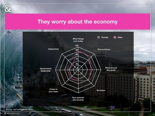 They worry about the economy
23
Source: JWT Intelligence, 2012
0
20
40
60
80
100
What things
cost today
Cybercrime
Government
leadership
Crime in
your town
Your parents’
job security
Terrorism
Wars around
the world
The economy
Female Male
 