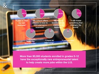 More than 90,000 students enrolled in grades 5-12
have the exceptionally rare entrepreneurial talent
to help create more jobs within the U.S.
25
“I plan to start
my own
business”
“My school oﬀers
classes in how to
start and run a
business”
“My school
teaches about
money and
banking”
“I will invent
something that
changes the
world”
“I work at
least one
hour a week”
“I have an
internship”
“I run my own
business”
55.3%46.9% 37.8%42.1%
3%4.6%16.9%
Source: Gallup and Operation HOPE. A survey of 1,009 students in grades 5-12
 