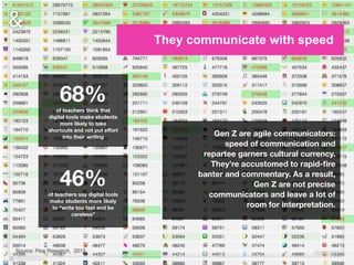 They communicate with speed
34
Source: Pew Research, 2012
68%of teachers think that
digital tools make students
more likely to take
shortcuts and not put eﬀort
into their writing
46%of teachers say digital tools
make students more likely
to “write too fast and be
careless”
Gen Z are agile communicators:
speed of communication and
repartee garners cultural currency.
They’re accustomed to rapid-ﬁre
banter and commentary. As a result,
Gen Z are not precise
communicators and leave a lot of
room for interpretation.
 