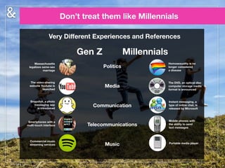 47
Gen Z Millennials
Very Diﬀerent Experiences and References
Politics
Media
Communication
Homosexuality is no
longer considered
a disease
Portable media player
The DVD, an optical disc
computer storage media
format is announced
Instant messaging, a
type of online chat, is
released by Microsoft
Mobile phones with
the ability to send
text messages
Massachusetts
legalizes same-sex
marriage
Commercial music
streaming services
The video-sharing
website Youtube is
launched
Snapchat, a photo
messaging app
is introduced
Smartphones with a
multi-touch interface Telecommunications
Music
Don’t treat them like Millennials
 