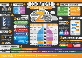17
17
JOBS

GENERATION Z

top names

MOBILITY

William
Jack
Jacob
Lachlan
Oliver

15

HOMES

IN A LIFETIME

EDUCATION

1
2
3
4
5

born 1995-2009

Lily
Chloe
Isabella
Mia
Olivia

Zees

Gen Z

1 in 4

DIGITAL
INTEGRATORS

1 in 3

10 hrs 19 mins
TECH. USE/DAY

1 in 2

SEARCHES/DAY

4,000,000,000

Wealth
$222,000
Average capital city
house price (2063)*

$2.5 mil.

1,000,000,000+

The Zeds

TWEETS/DAY

1,000,000+

APPS

TODAY

CHILDHOOD

Tweens

AGE range
FEMALE

1%

0%

MALE
1946

1945

69+

1964

34% 17%

50-68

1979

21% 35%
2%

12%

1980

1994

20-34

1995

2009

5-19

200 150 100 50
0
0
50 100 150 200
POPULATION (THOSUANDS)

TEENAGER

health

Selfies

% likely to be obese/
overweight when all
Gen Z have reached
adulthood (2027)*

Cray cray
Defs
Onesie
YOLO

77.9 61.8

35-49

1965

42% 36%

Visual
Try & see
Facilitator
Process (how)
Learner centric
Open book world

slanguage

% IN WORKFORCE

redefined lifestages
20TH CENTURY

Screenagers

Bubble Wrap Generation

Teens

ACTIVE USERS

500,000,000

iGen

Click ‘n Go Kids

Cotton Wool Kids

VIEWS/DAY

Avg. annual earnings in
2063 (as Gen Z retire)*

Global Gen

Digital Integrators

Upagers

Verbal
Sit & listen
Teacher
Content (what)
Curriculum centred
Closed book exams

NOW 2020

5,100,000,000

UNIVERSITY
EDUCATED

effective engagement

LOL

global generation
2,000,000,000

2 BILLION GEN ZS

COUNTRIES WITH LARGEST NUMBER

1

2

3

ADULTHOOD

CHILDHOOD TWEEN TEENAGER YOUNG ADULT KIPPERS ADULTHOOD CAREER-CHANGER DOWNAGER

www.mccrindle.com.au

www.generationz.com.au

*FUTURE FORECAST
Source: ABS, McCrindle
© McCrindle 2014

 