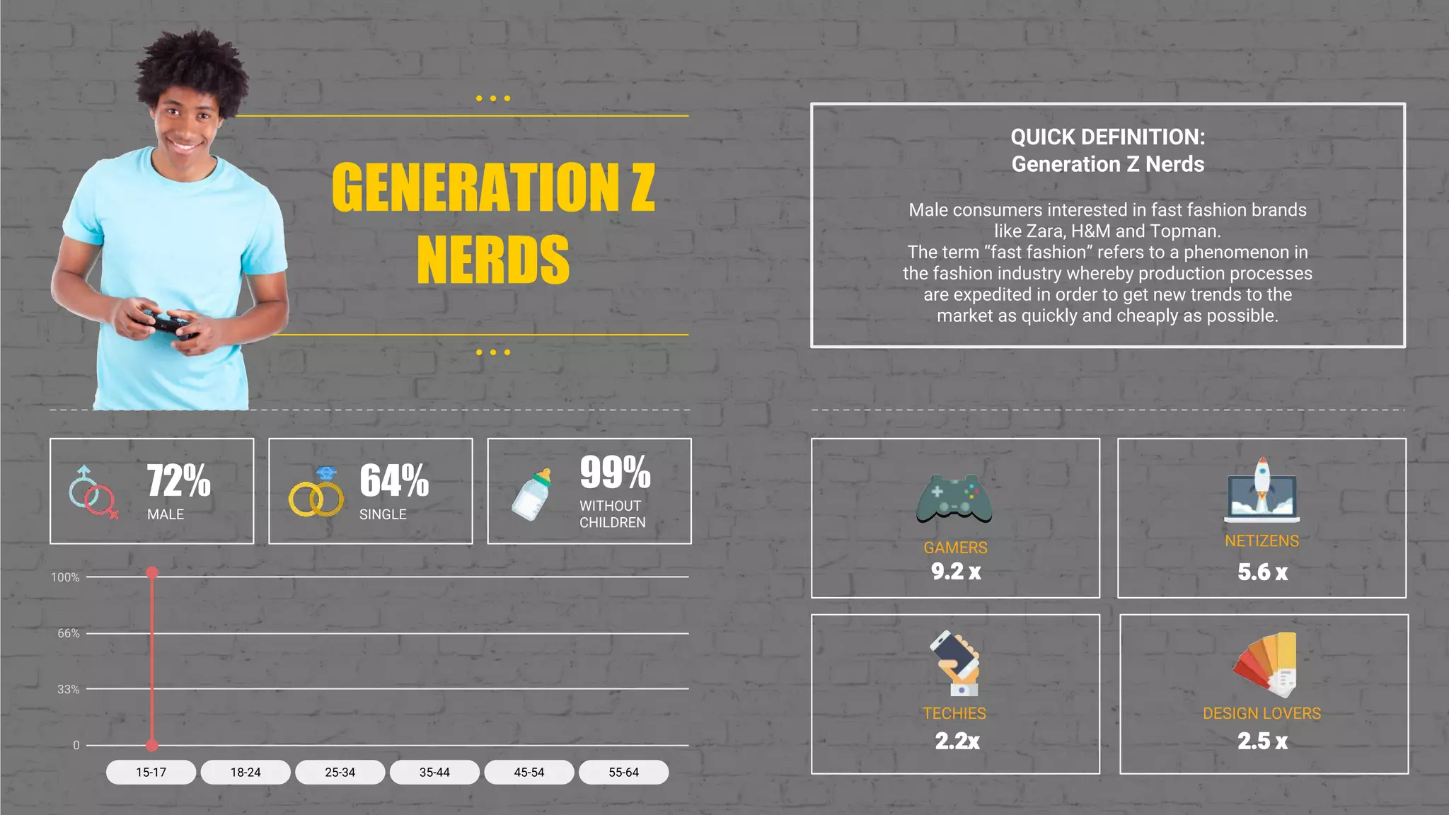 QUICK DEFINITION:
Generation Z Nerds
Male consumers interested in fast fashion brands
like Zara, H&M and Topman.
The term “fast fashion” refers to a phenomenon in
the fashion industry whereby production processes
are expedited in order to get new trends to the
market as quickly and cheaply as possible.
33%
66%
0
100%
15-17 18-24 25-34 35-44 45-54 55-64
72%
MALE
64%
SINGLE
99%
WITHOUT
CHILDREN
NETIZENS
GENERATION Z
NERDS
• • •
•••
GAMERS
TECHIES DESIGN LOVERS