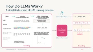 ©2023 Databricks Inc. — All rights reserved
Encoding
How Do LLMs Work?
A simpliﬁed version of LLM training process
Input
Books
Wikipedia
Scientiﬁc Research
Crawled data from
the Internet
Tokenize
(Encode text into numeric rep.)
Tokens: 18, Characters: 81
(100 tokens ~= 75 words)
Token Embeddings
(Put words with similar meaning
close in vector space)
Embedding Functions
(Pre-trained model)
[0.2, 1.5, 0.6 …. 0.6]
When done well, similar words will be
closer in these embedding/vector
spaces. Example 2D representation;
Pre-Trained
Transformer
Model
Billions of parameters
Custom Curated
Datasets …
Decoding
Output Text
[4.2, 1.2, -1.9, …]
Predicted
next word
is … …
This
Human Feedback
 