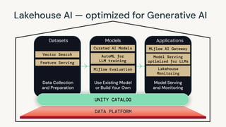 Lakehouse AI — optimized for Generative AI
Use Existing Model
or Build Your Own
Model Serving
and Monitoring
Data Collection
and Preparation
DATA PLATFORM
UNITY CATALOG
Datasets Models Applications
Vector Search
Feature Serving
Curated AI Models
AutoML for
LLM training
Model Serving
optimized for LLMs
Lakehouse
Monitoring
MLflow AI Gateway
Mlflow Evaluation
 