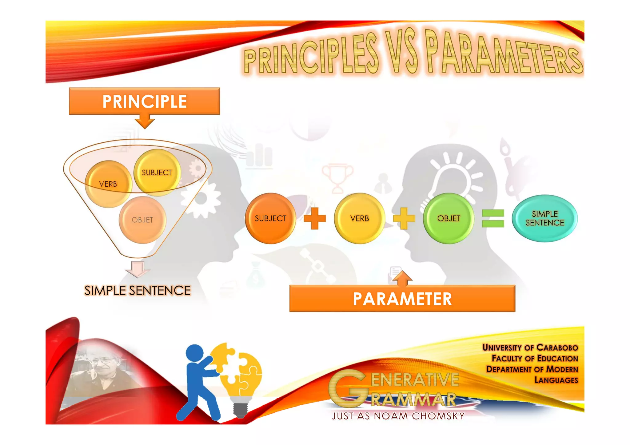 SIMPLE SENTENCE
OBJET
VERB
SUBJECT
PRINCIPLE
SUBJECT VERB OBJET
SIMPLE
SENTENCE
PARAMETER
 
