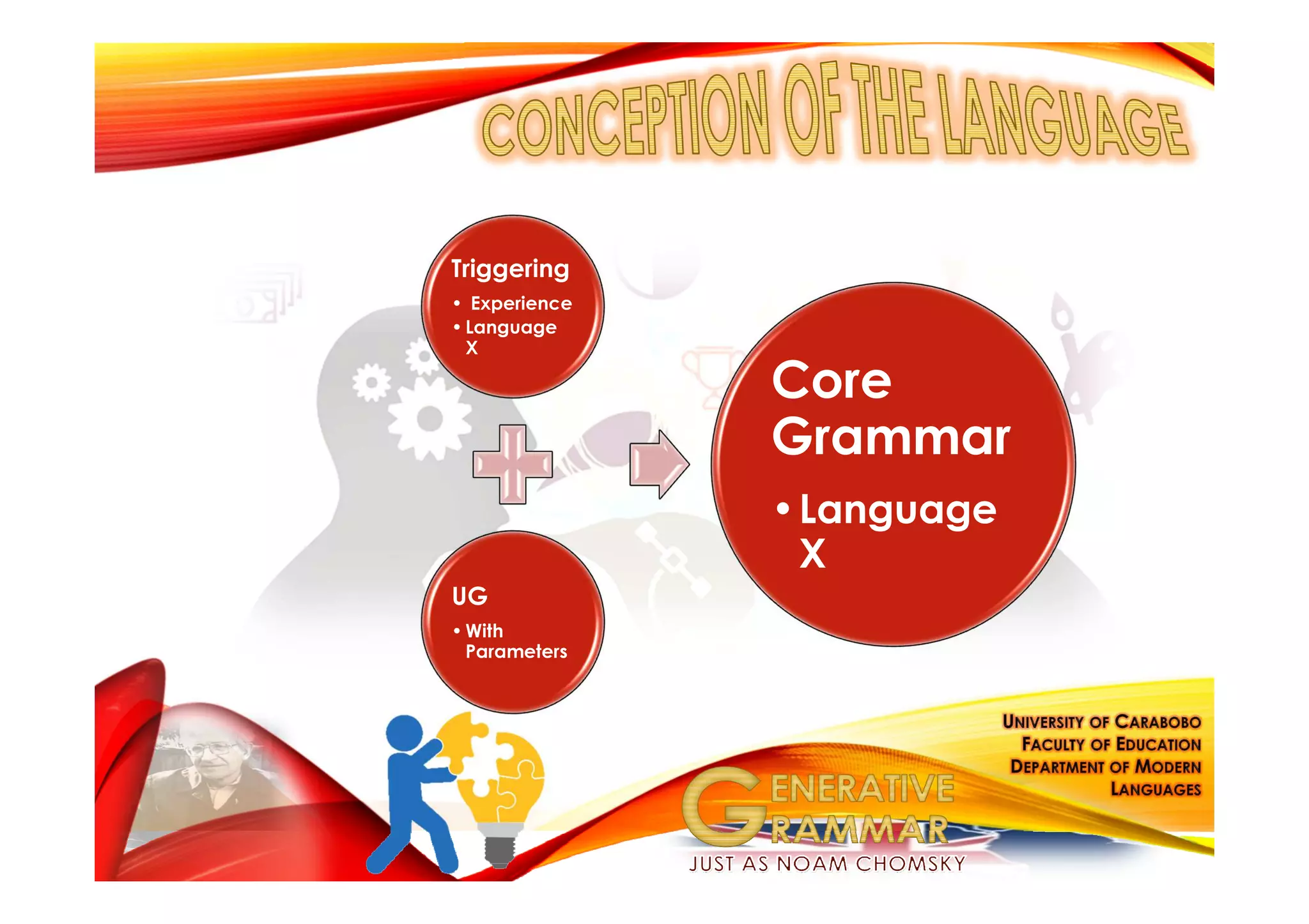 Triggering
• Experience
• Language
X
UG
• With
Parameters
Core
Grammar
•Language
X
 