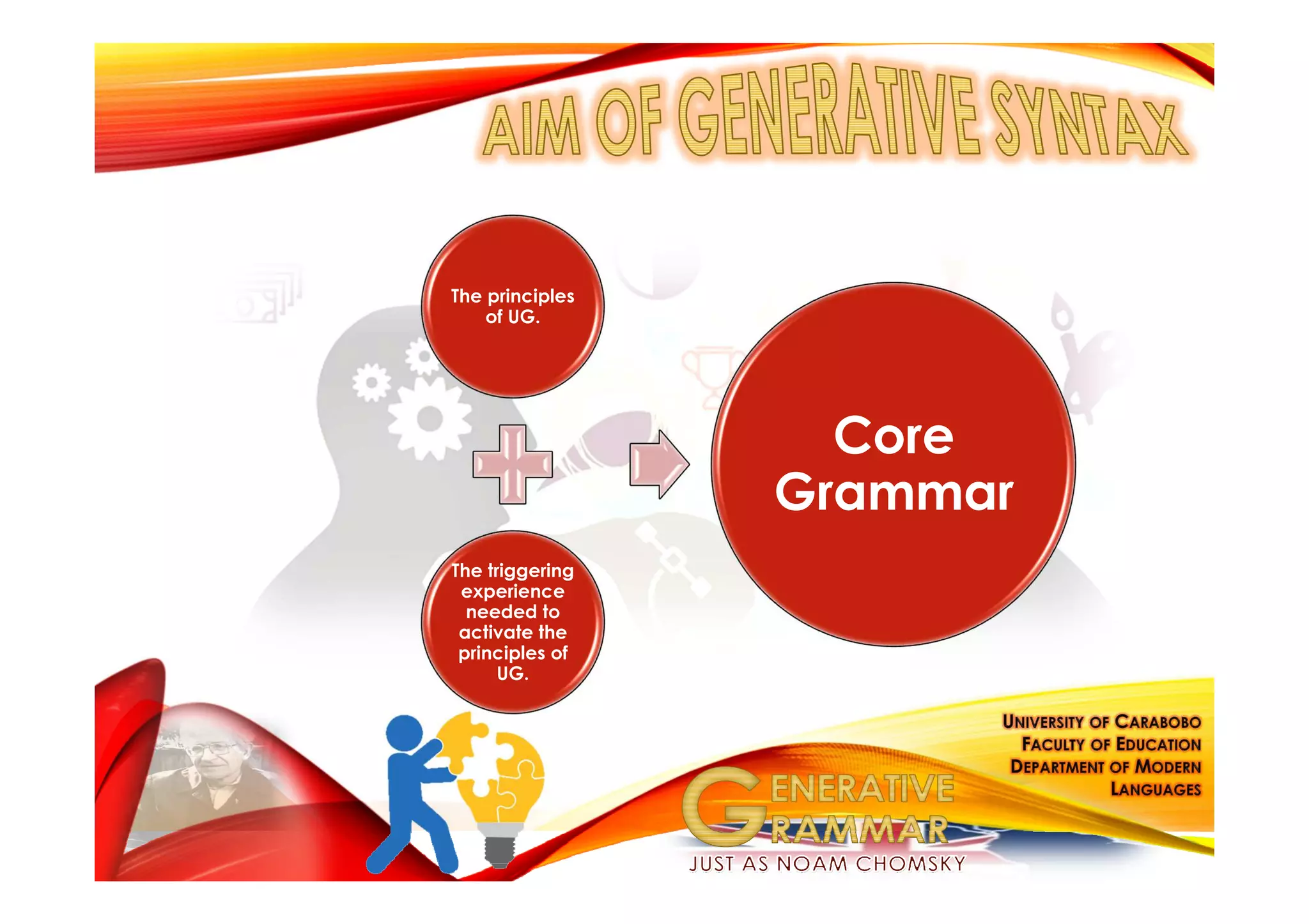 The principles
of UG.
The triggering
experience
needed to
activate the
principles of
UG.
Core
Grammar
 