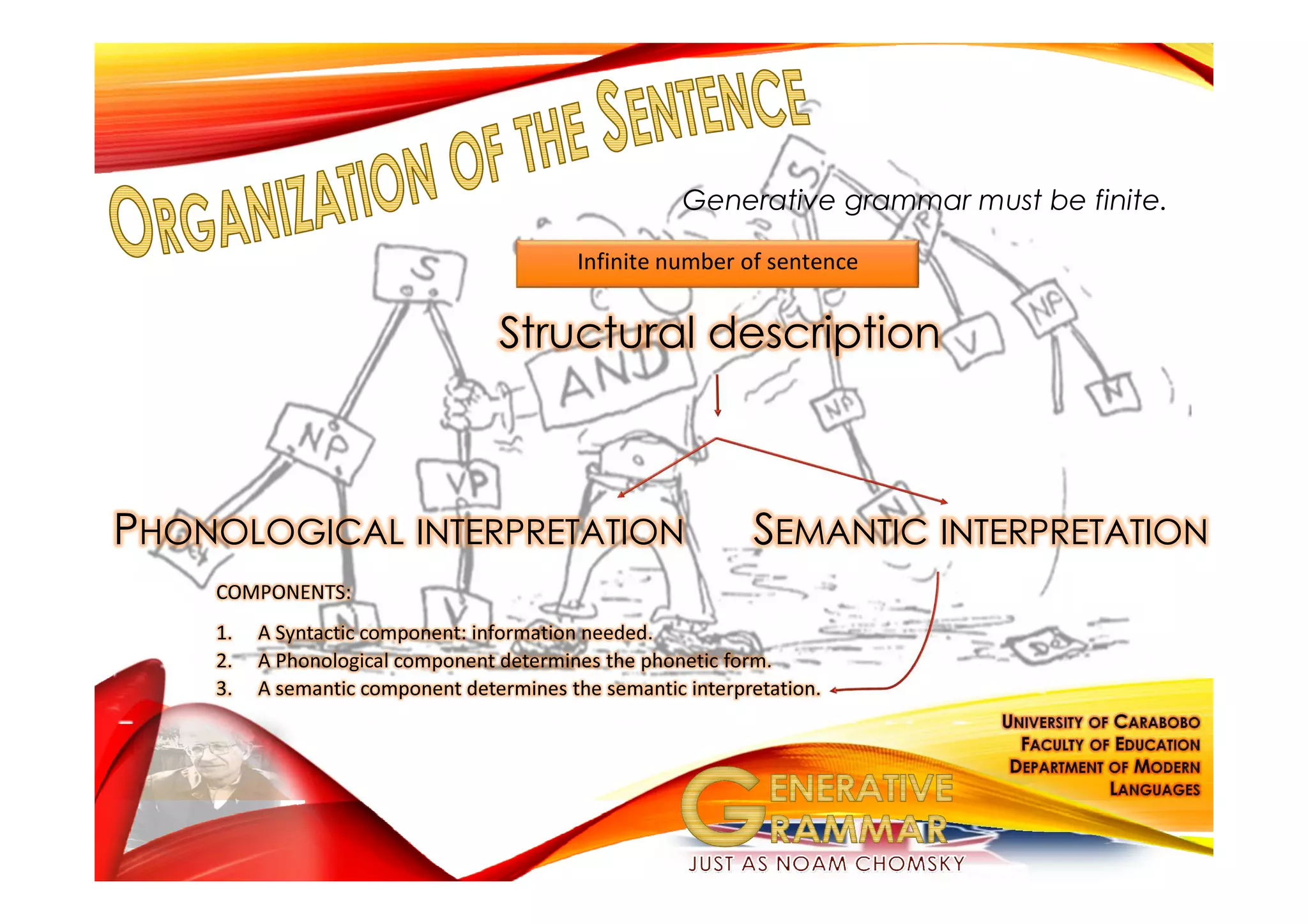 Generative grammar must be finite.
Infinite number of sentence
Structural description
PHONOLOGICAL INTERPRETATION SEMANTIC INTERPRETATION
COMPONENTS:
1. A Syntactic component: information needed.
2. A Phonological component determines the phonetic form.
3. A semantic component determines the semantic interpretation.
 