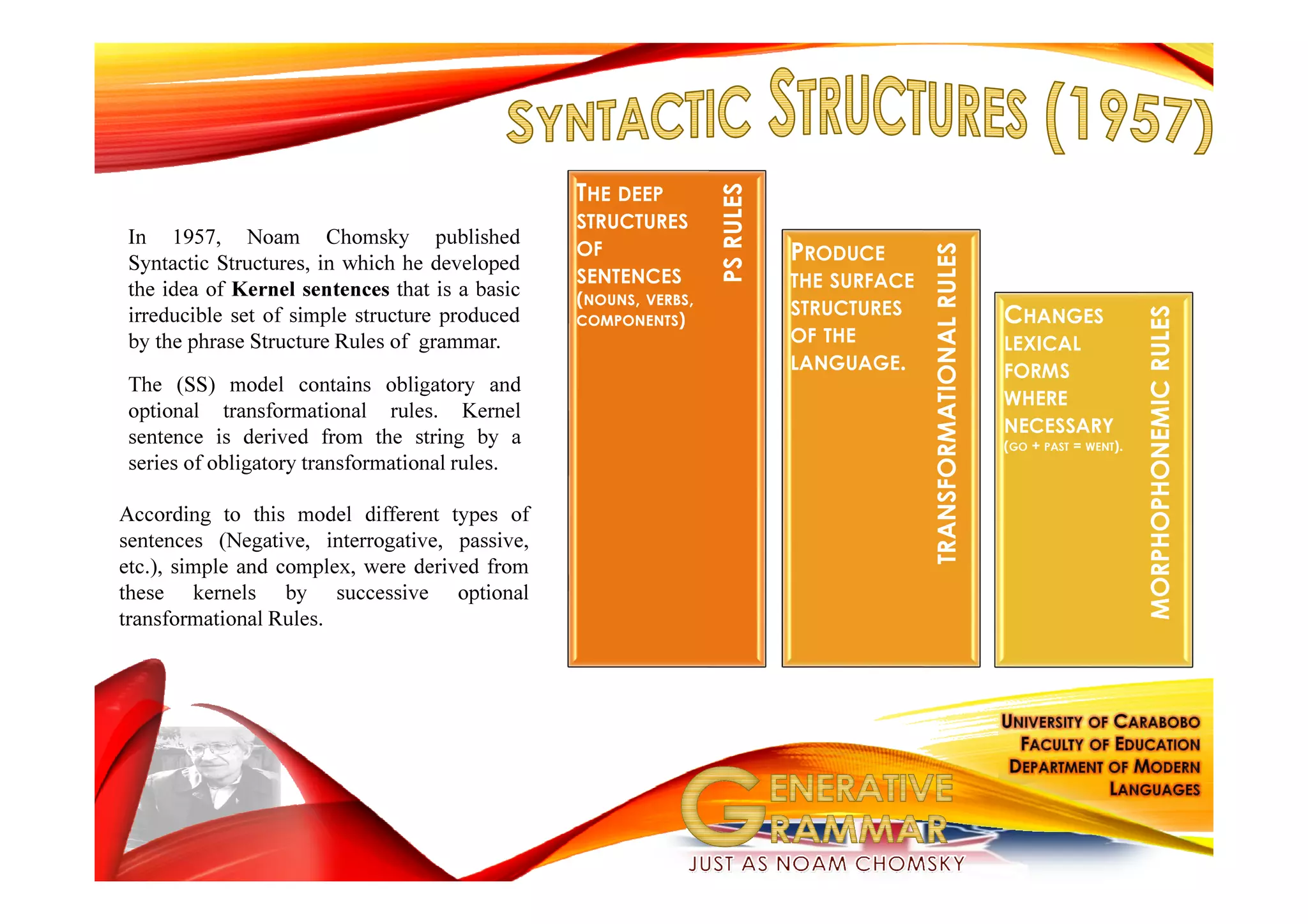 In 1957, Noam Chomsky published
Syntactic Structures, in which he developed
the idea of Kernel sentences that is a basic
irreducible set of simple structure produced
by the phrase Structure Rules of grammar.
The (SS) model contains obligatory and
optional transformational rules. Kernel
sentence is derived from the string by a
series of obligatory transformational rules.
According to this model different types of
sentences (Negative, interrogative, passive,
etc.), simple and complex, were derived from
these kernels by successive optional
transformational Rules.
MORPHOPHONEMICRULES
TRANSFORMATIONALRULES
PSRULES
THE DEEP
STRUCTURES
OF
SENTENCES
(NOUNS, VERBS,
COMPONENTS)
PRODUCE
THE SURFACE
STRUCTURES
OF THE
LANGUAGE.
CHANGES
LEXICAL
FORMS
WHERE
NECESSARY
(GO + PAST = WENT).
 