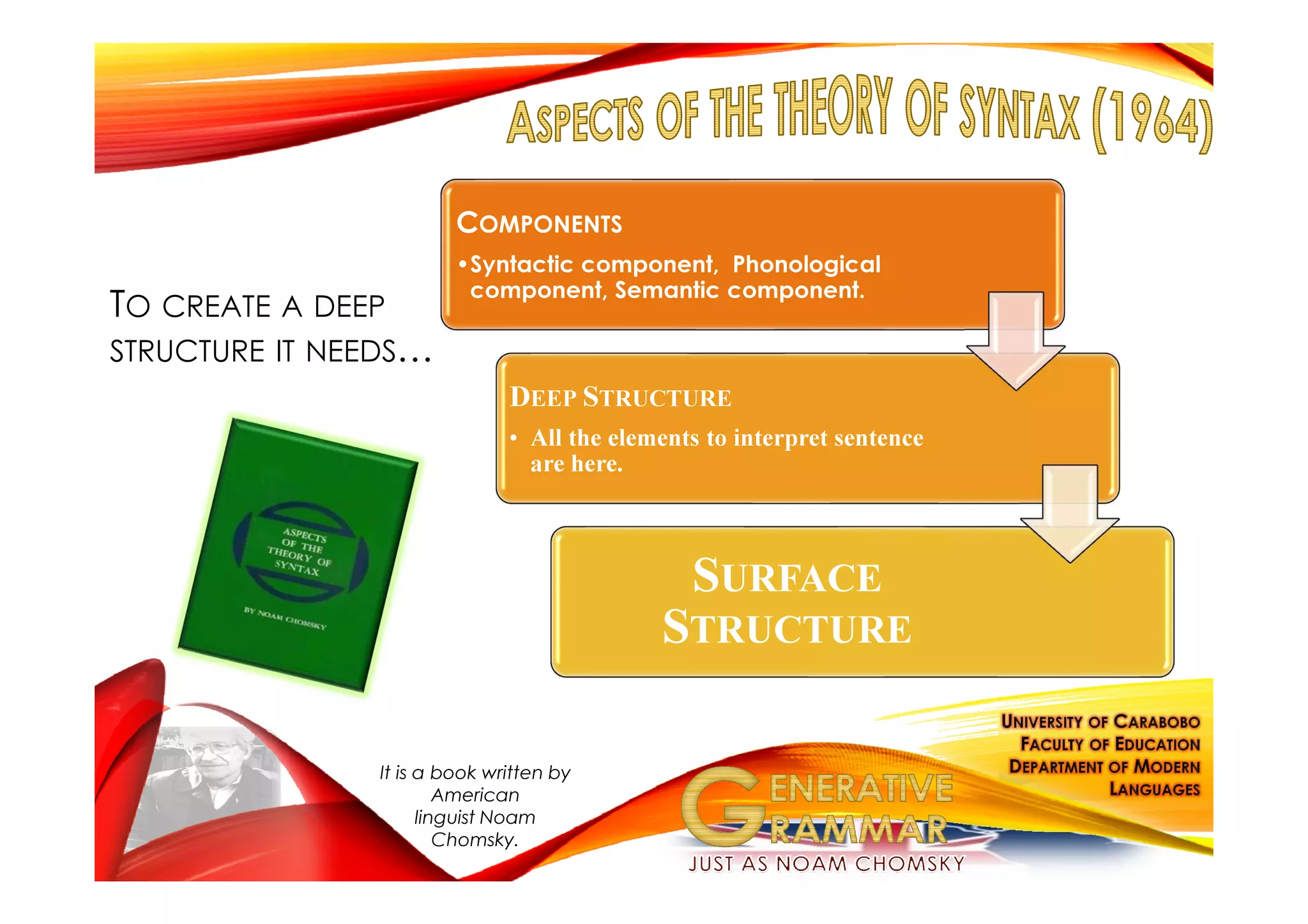 COMPONENTS
•Syntactic component, Phonological
component, Semantic component.
DEEP STRUCTURE
• All the elements to interpret sentence
are here.
SURFACE
STRUCTURE
It is a book written by
American
linguist Noam
Chomsky.
TO CREATE A DEEP
STRUCTURE IT NEEDS…
 