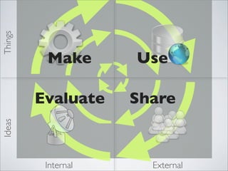 Things




          Make       Use

         Evaluate    Share
Ideas




          Internal     External
 