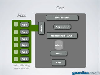 Core
   Apps                      Web servers


        App




                   Proxy
                              App server

        App
                           Memcached (20Gb)
        App

        App                   rdbms

        App
                              M/Q

        App
                              CMS
external hosting
 app engine etc
 