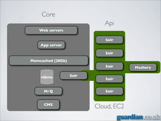 Core
                             Api
   Web servers

                             Solr
    App server

                             Solr

Memcached (20Gb)
                             Solr      Mashery

    rdbms          Solr
                             Solr


     M/Q                     Solr


     CMS
                          Cloud, EC2
 