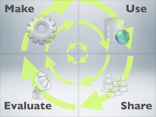 Make       Use




Evaluate   Share
 