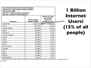 1 Billion
 Internet
  Users!
(15% of all
  people)
 