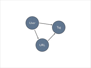 User
             Tag




       URL
 