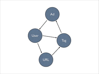 Ad




User
                  Tag




       URL
 