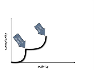 activity
      h
  arc
se ex
   ind
                    le
                 sab y
              ow or
            br ect
              dir
          complexity
 