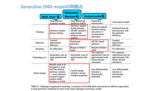 Generative DNN modelの問題点
Multi layer 系
Boltzmann
Machine系 Autoencoder系
 