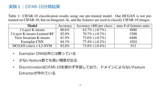 実験１：CIFAR-10分類結果
34
• Exemplar CNN以外には勝っている
• 少ないfeature数でも⾼い精度が出る
• DiscriminatorはCIFAR-10を使わず学習しており、ドメインによらないFeature
Extractorが作れている
 