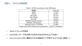 実験１：SVHN分類結果
35
• State of the artを達成
• labelのないデータを活⽤する別の⽅法(SWWAE)よりも良い
• Discriminatorと同じ構造のCNNを教師ありで学習するよりも良い精度(！)
 