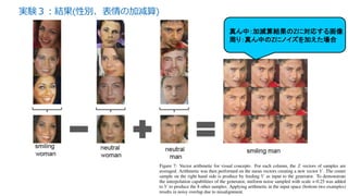 実験３：結果(性別、表情の加減算)
41
真ん中：加減算結果のZに対応する画像
周り：真ん中のZにノイズを加えた場合
 