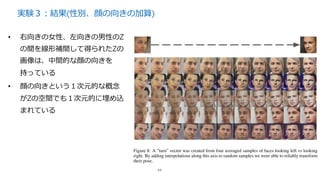 実験３：結果(性別、顔の向きの加算)
44
• 右向きの⼥性、左向きの男性のZ
の間を線形補間して得られたZの
画像は、中間的な顔の向きを
持っている
• 顔の向きという１次元的な概念
がZの空間でも１次元的に埋め込
まれている
 