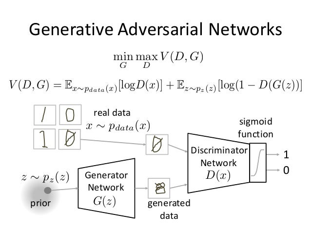 Generative Adversarial Networks Generative Adversarial Networks