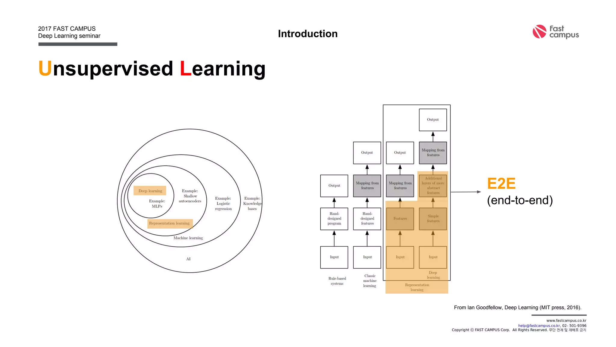 Unsupervised Learning
Introduction
From Ian Goodfellow, Deep Learning (MIT press, 2016).
E2E
(end-to-end)
 