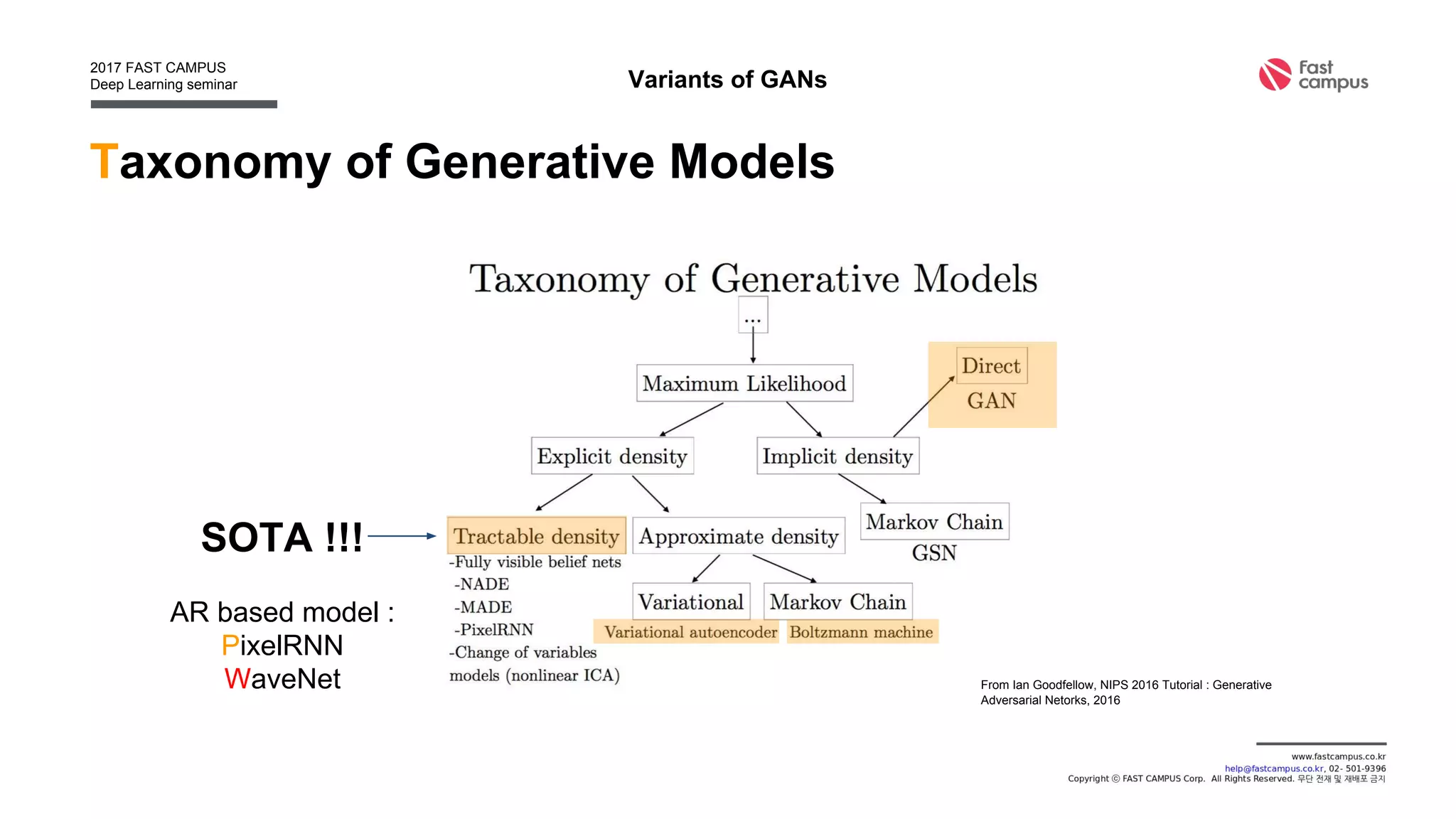 Taxonomy of Generative Models
Variants of GANs
From Ian Goodfellow, NIPS 2016 Tutorial : Generative
Adversarial Netorks, 2016
SOTA !!!
AR based model :
PixelRNN
WaveNet
 