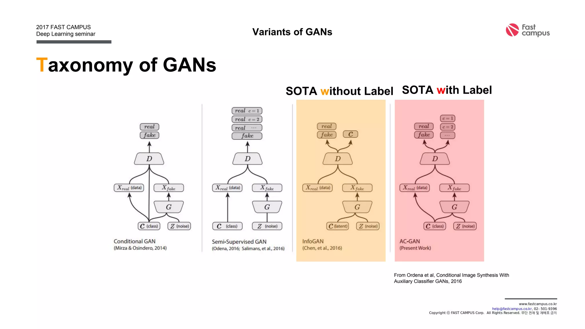 Variants of GANs
From Ordena et al, Conditional Image Synthesis With
Auxiliary Classifier GANs, 2016
SOTA with LabelSOTA without Label
Taxonomy of GANs
 