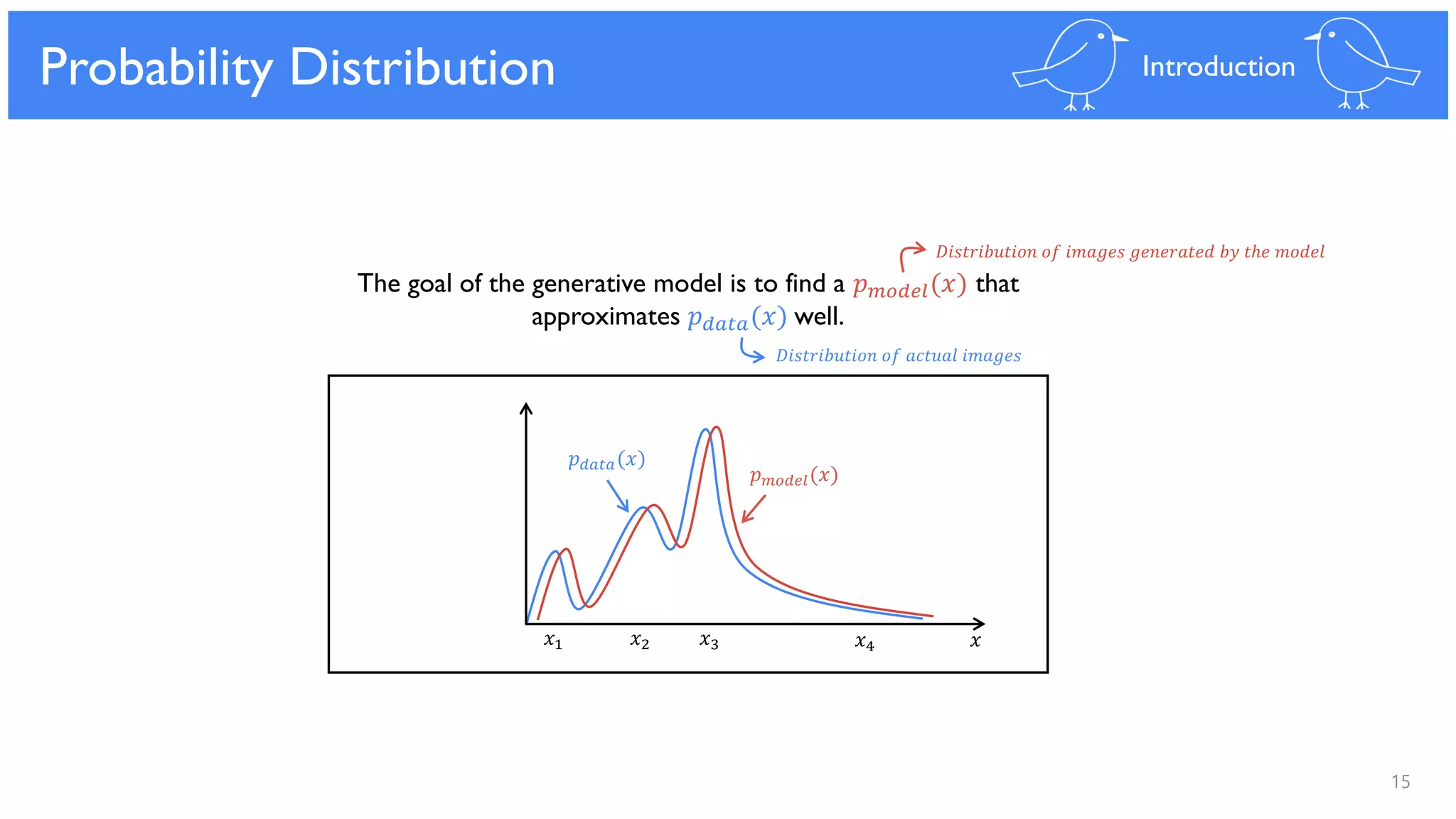 15
Generative Model
𝑥
Probability Distribution Introduction
The goal of the generative model is to find a 𝑝 𝑚𝑜𝑑𝑒𝑙(𝑥) that
approximates 𝑝 𝑑𝑎𝑡𝑎(𝑥) well.
𝑥1 𝑥2 𝑥3 𝑥4
𝑝 𝑚𝑜𝑑𝑒𝑙(𝑥)
𝑝 𝑑𝑎𝑡𝑎(𝑥)
𝐷𝑖𝑠𝑡𝑟𝑖𝑏𝑢𝑡𝑖𝑜𝑛 𝑜𝑓 𝑎𝑐𝑡𝑢𝑎𝑙 𝑖𝑚𝑎𝑔𝑒𝑠
𝐷𝑖𝑠𝑡𝑟𝑖𝑏𝑢𝑡𝑖𝑜𝑛 𝑜𝑓 𝑖𝑚𝑎𝑔𝑒𝑠 𝑔𝑒𝑛𝑒𝑟𝑎𝑡𝑒𝑑 𝑏𝑦 𝑡ℎ𝑒 𝑚𝑜𝑑𝑒𝑙
 