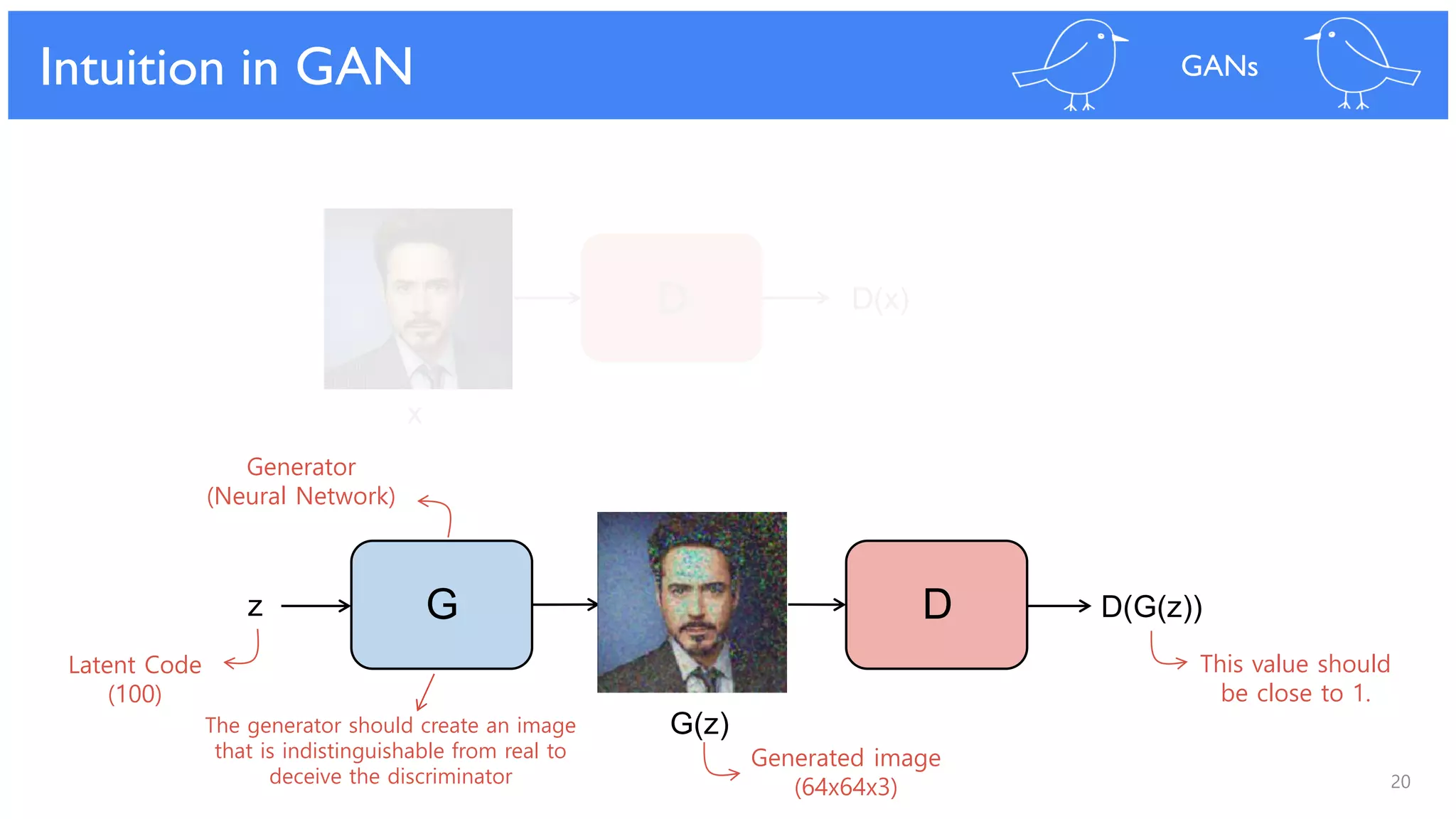 20
Intuition in GAN GANs
G(z)
DGz D(G(z))
D D(x)
x
Generated image
(64x64x3)
Generator
(Neural Network)
Latent Code
(100)
This value should
be close to 1.
The generator should create an image
that is indistinguishable from real to
deceive the discriminator
 