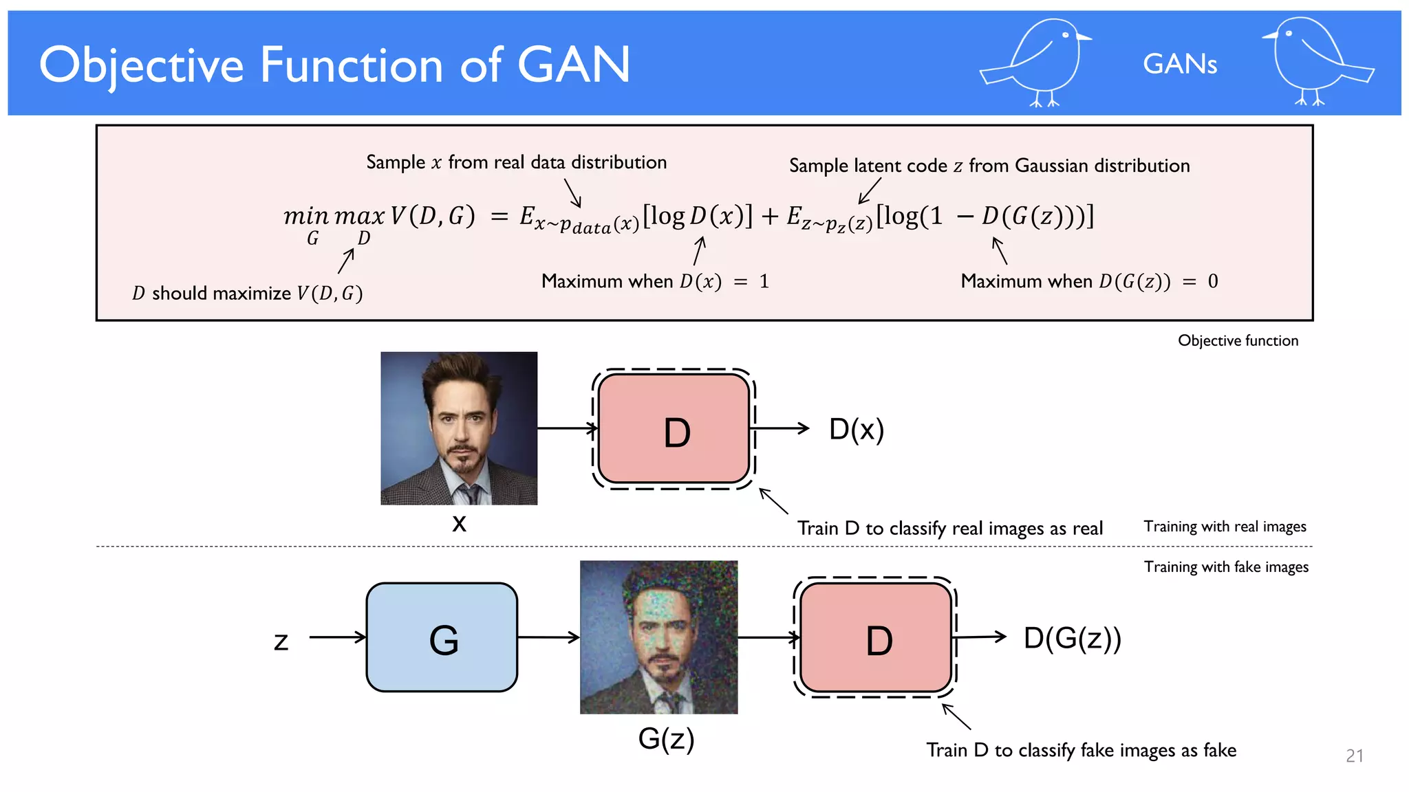 𝑚𝑖𝑛 𝑚𝑎𝑥 𝑉 𝐷, 𝐺 = 𝐸 𝑥~𝑝 𝑑𝑎𝑡𝑎(𝑥) log 𝐷 𝑥 + 𝐸𝑧~𝑝 𝑧(𝑧) log(1 − 𝐷(𝐺(𝑧)))
21
Objective Function of GAN GANs
G(z)
DGz D(G(z))
D D(x)
x
𝐺 𝐷
Training with real images
Training with fake images
Maximum when 𝐷(𝑥) = 1 Maximum when 𝐷(𝐺(𝑧)) = 0
Sample 𝑥 from real data distribution Sample latent code 𝑧 from Gaussian distribution
Train D to classify fake images as fake
Train D to classify real images as real
𝐷 should maximize 𝑉(𝐷, 𝐺)
Objective function
 