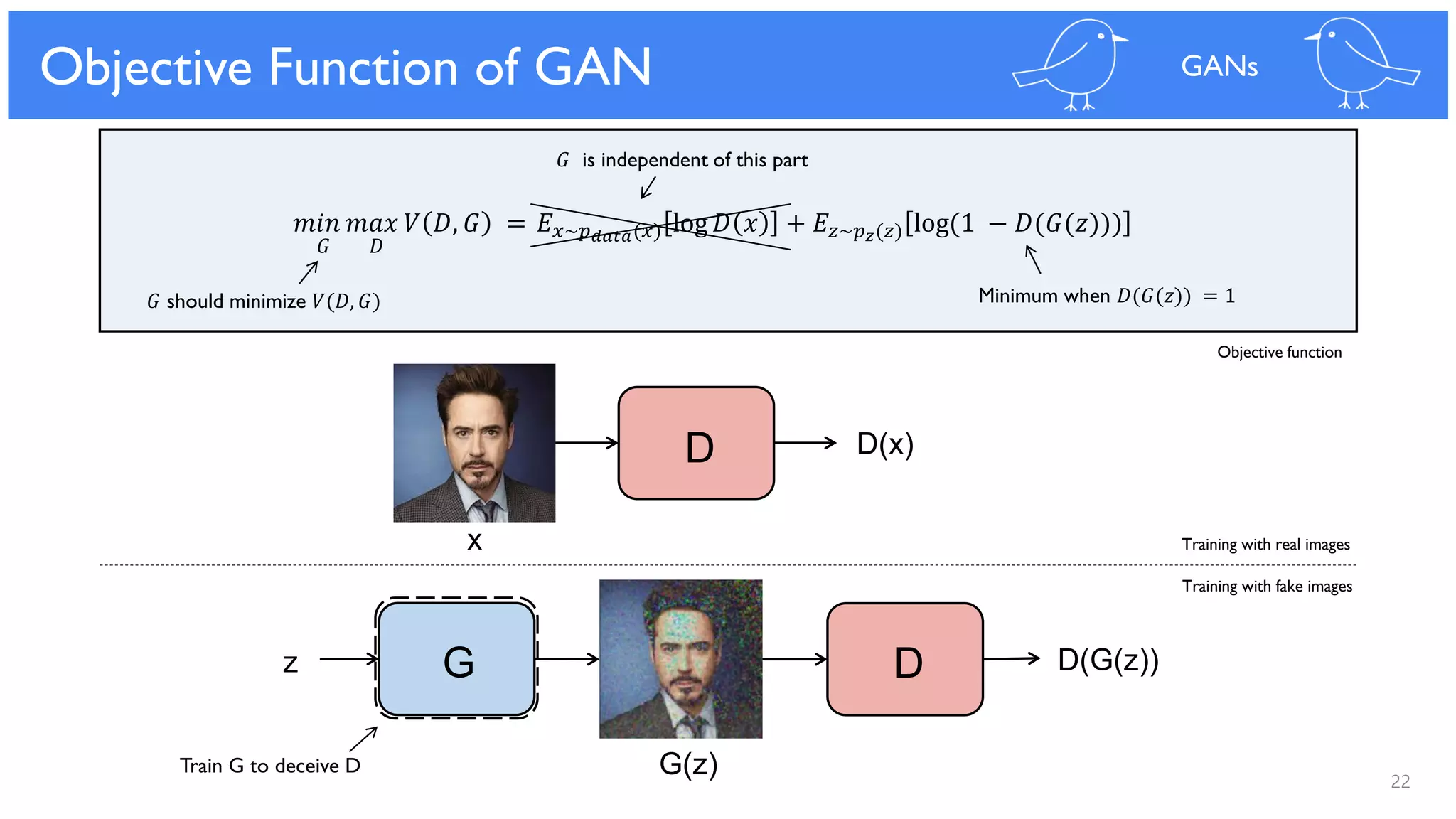 𝑚𝑖𝑛 𝑚𝑎𝑥 𝑉 𝐷, 𝐺 = 𝐸 𝑥~𝑝 𝑑𝑎𝑡𝑎(𝑥) log 𝐷 𝑥 + 𝐸𝑧~𝑝 𝑧(𝑧) log(1 − 𝐷(𝐺(𝑧)))
𝐺 is independent of this part
22
Objective Function of GAN GANs
𝐺 should minimize 𝑉(𝐷, 𝐺) Minimum when 𝐷(𝐺(𝑧)) = 1
G(z)
DGz D(G(z))
D D(x)
x
Train G to deceive D
𝐺 𝐷
Training with real images
Training with fake images
Objective function
 