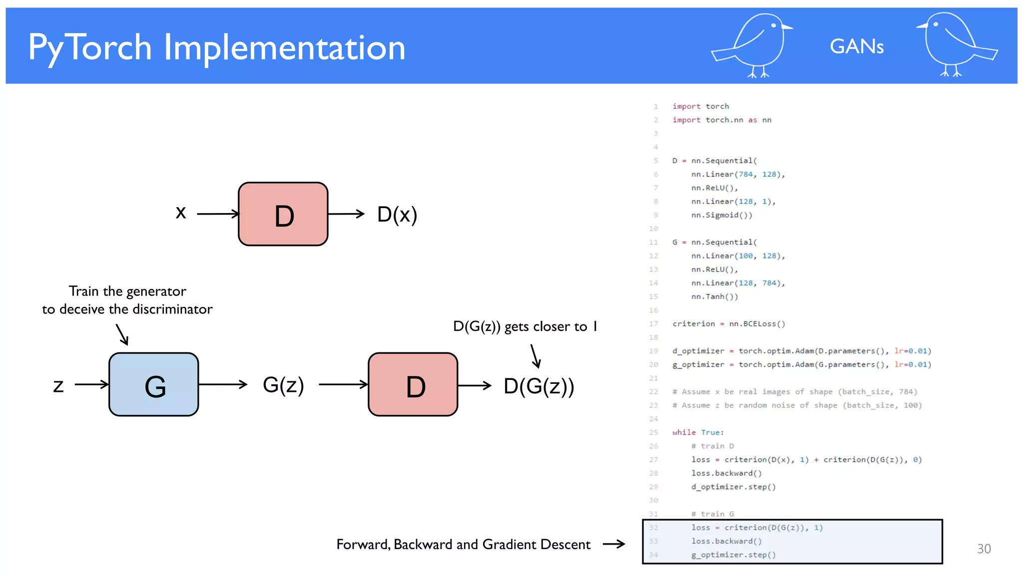30
PyTorch Implementation GANs
G(z) DGz D(G(z))
D D(x)x
Forward, Backward and Gradient Descent
D(G(z)) gets closer to 1
Train the generator
to deceive the discriminator
 