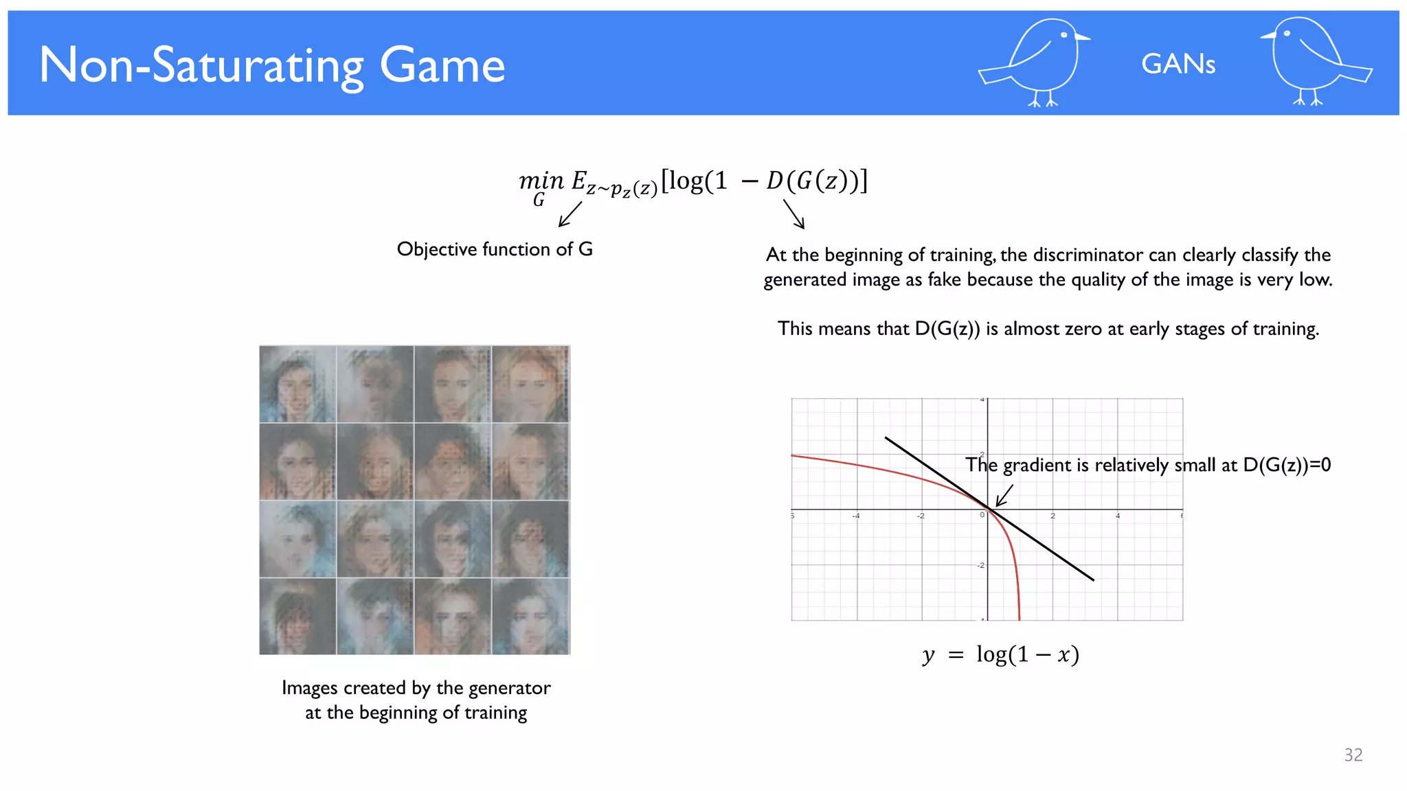 32
Objective Function of Generator
𝐺
Objective function of G
Non-Saturating Game GANs
Images created by the generator
at the beginning of training
𝑦 = log(1 − 𝑥)
The gradient is relatively small at D(G(z))=0
At the beginning of training, the discriminator can clearly classify the
generated image as fake because the quality of the image is very low.
This means that D(G(z)) is almost zero at early stages of training.
𝑚𝑖𝑛 𝐸𝑧~𝑝 𝑧(𝑧) log(1 − 𝐷(𝐺 𝑧 )
 