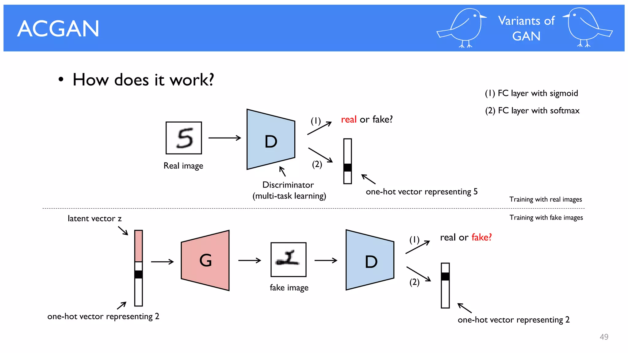 49
ACGAN Variants of
GAN
real or fake?
D
G
real or fake?
D
one-hot vector representing 2
Real image
one-hot vector representing 5
latent vector z
fake image
one-hot vector representing 2
(1) FC layer with sigmoid
(2) FC layer with softmax
(1)
(2)
Discriminator
(multi-task learning)
(1)
(2)
• How does it work?
Training with real images
Training with fake images
 