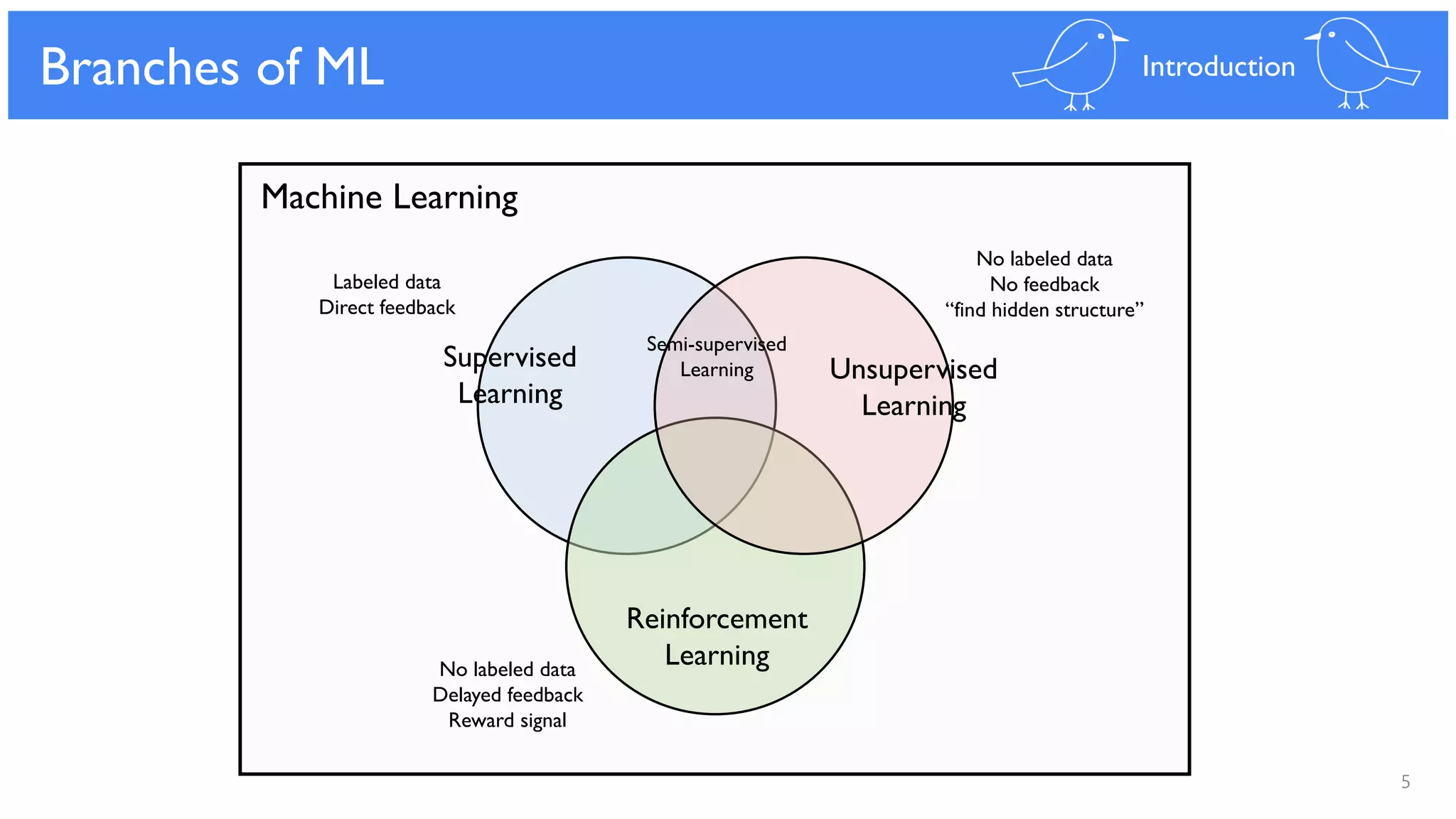 5
Branches of ML Introduction
Semi-supervised
Learning Unsupervised
Learning
Supervised
Learning
Reinforcement
Learning
Machine Learning
No labeled data
No feedback
“find hidden structure”
Labeled data
Direct feedback
No labeled data
Delayed feedback
Reward signal
 