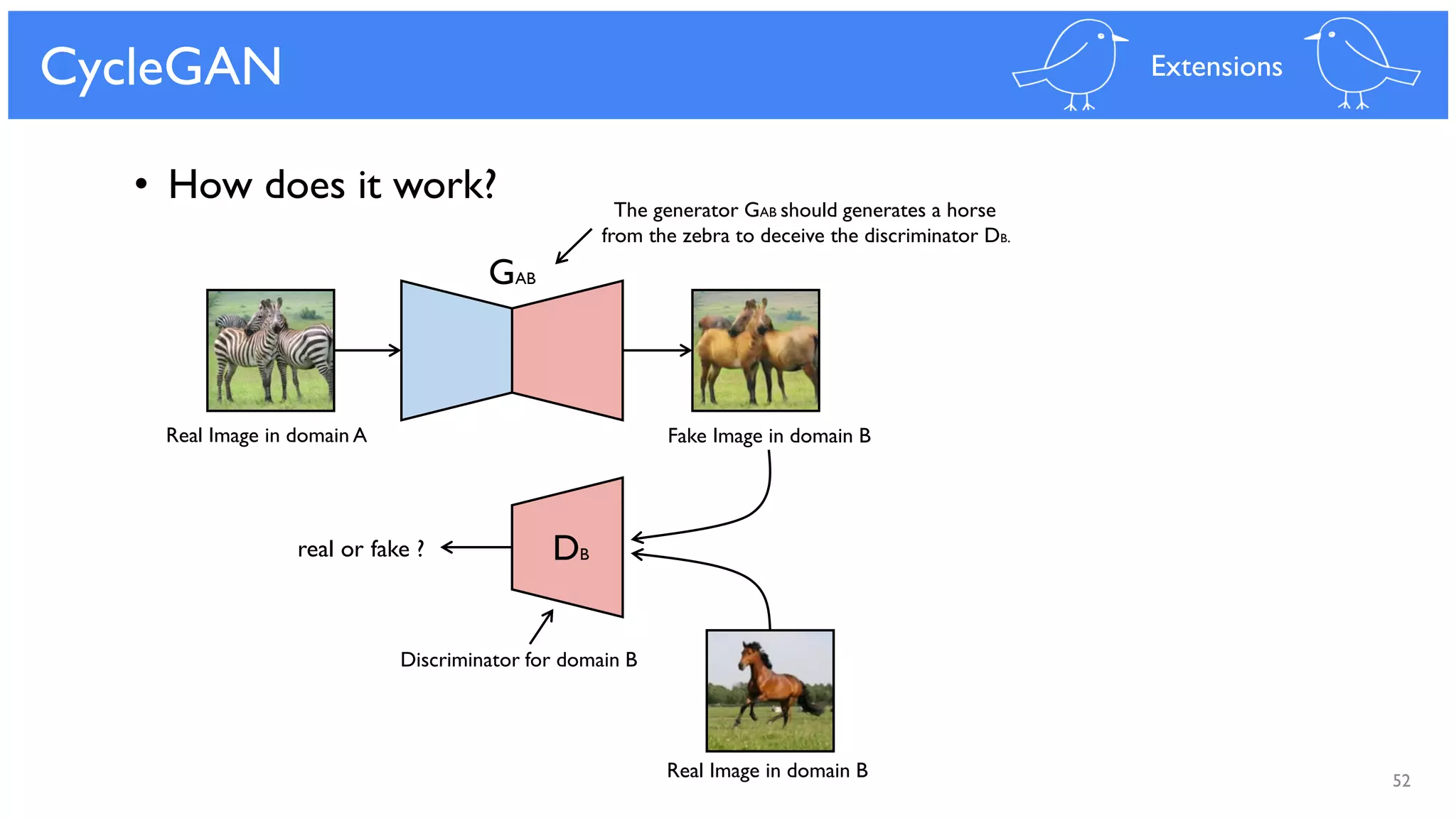 52
CycleGAN
• How does it work?
real or fake ? DB
GAB
Real Image in domain A Fake Image in domain B
Real Image in domain B
Discriminator for domain B
The generator GAB should generates a horse
from the zebra to deceive the discriminator DB.
Extensions
 