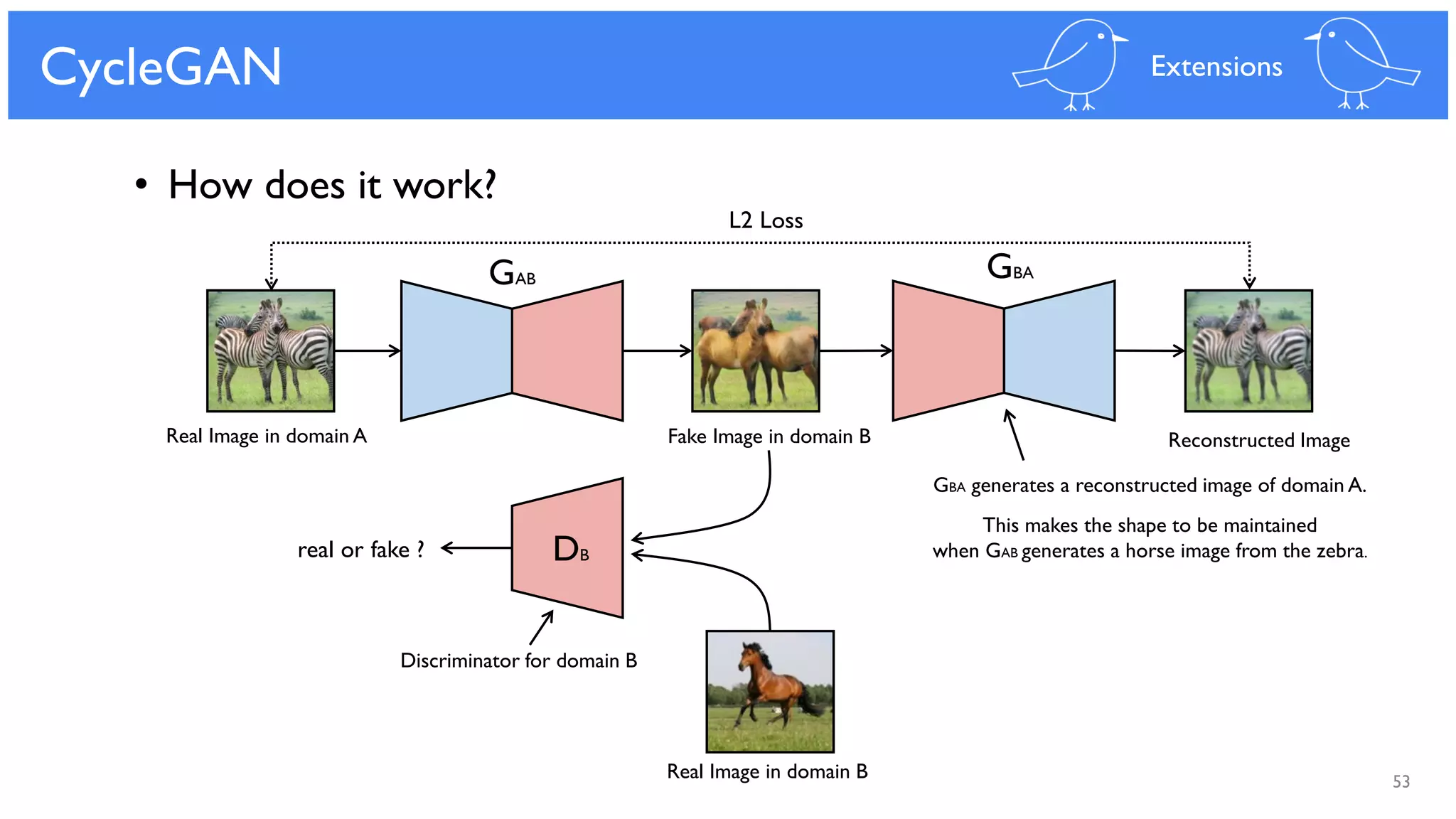 53
CycleGAN
• How does it work?
DB
GAB
Discriminator for domain B
GBA
Reconstructed Image
L2 Loss
GBA generates a reconstructed image of domain A.
This makes the shape to be maintained
when GAB generates a horse image from the zebra.real or fake ?
Real Image in domain A
Real Image in domain B
Fake Image in domain B
Extensions
 