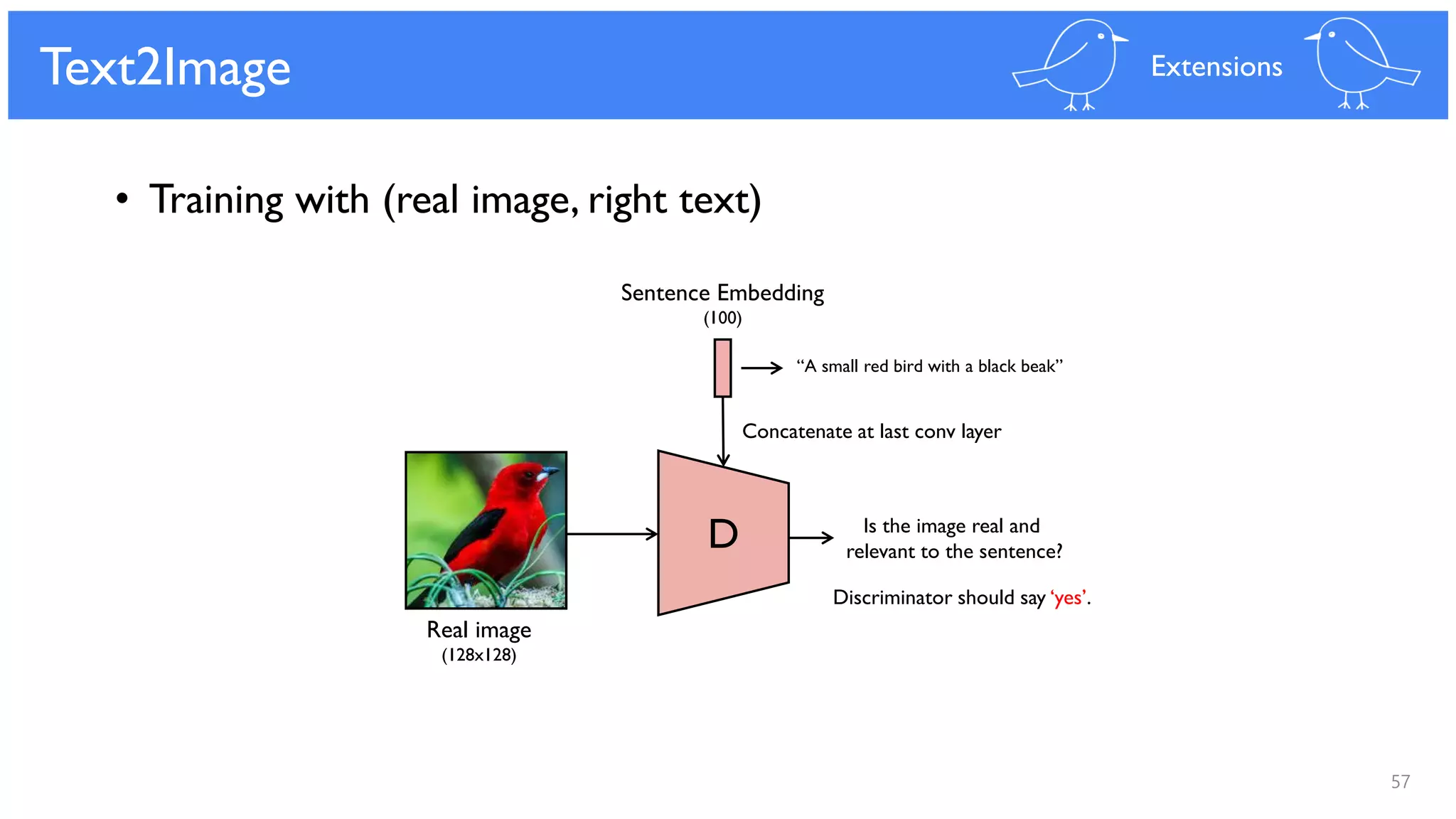 57
Text2Image
D
Sentence Embedding
(100)
Is the image real and
relevant to the sentence?
Concatenate at last conv layer
Discriminator should say ‘yes’.
Real image
(128x128)
• Training with (real image, right text)
Extensions
“A small red bird with a black beak”
 