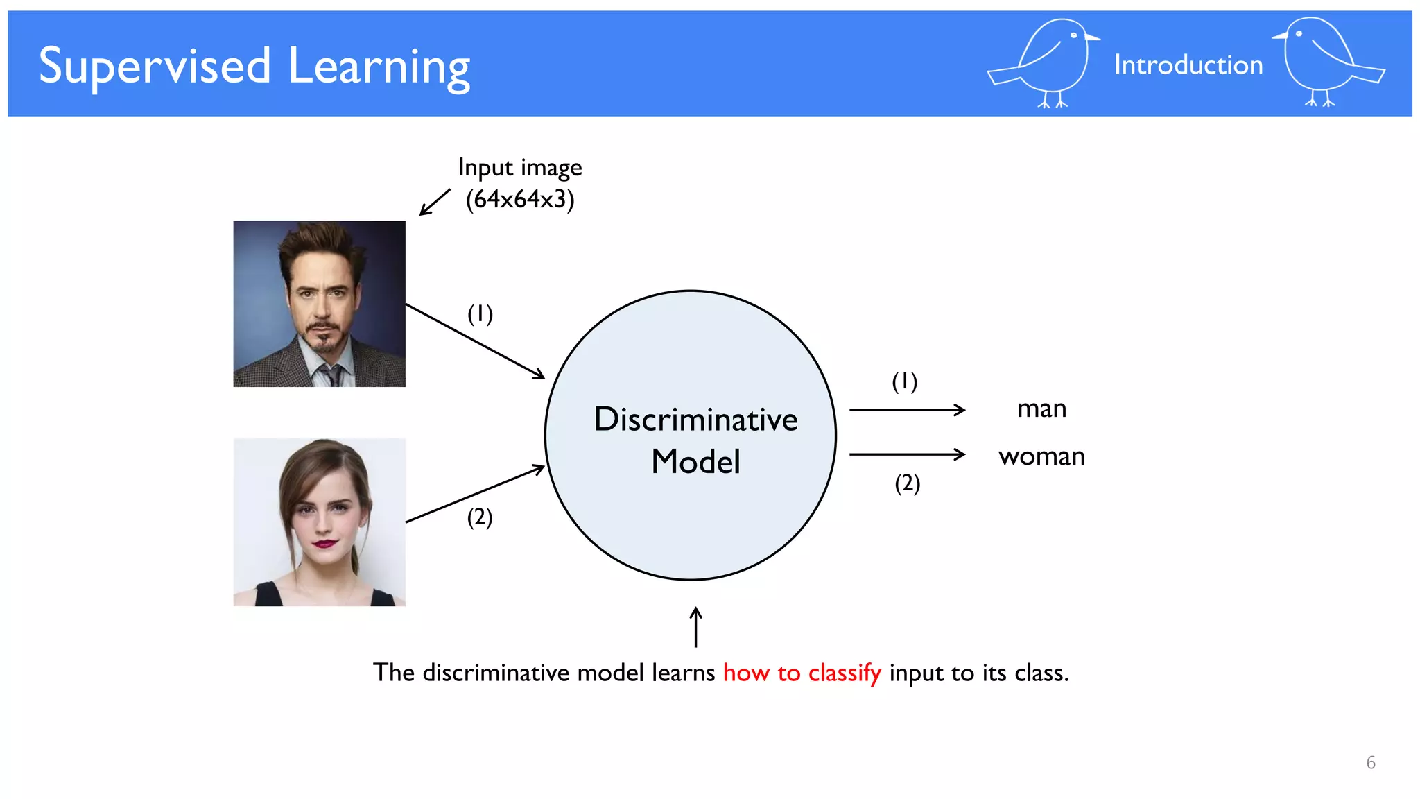 6
Supervised Learning Introduction
Discriminative
Model woman
The discriminative model learns how to classify input to its class.
man
(1)
(1)
(2)
(2)
Input image
(64x64x3)
 