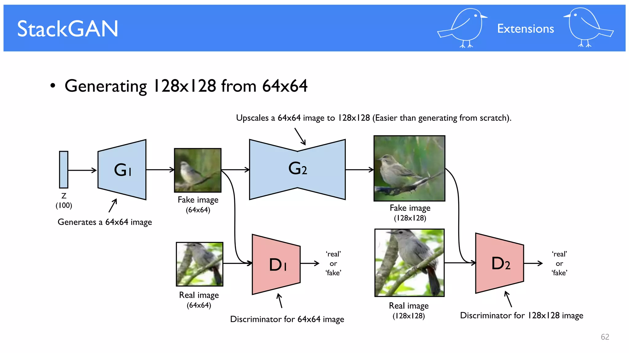 62
StackGAN Extensions
D1 D2
G1 G2
Fake image
(64x64)
Real image
(64x64)
Fake image
(128x128)
Real image
(128x128)
‘real’
or
‘fake’
Generates a 64x64 image
Upscales a 64x64 image to 128x128 (Easier than generating from scratch).
Discriminator for 64x64 image Discriminator for 128x128 image
• Generating 128x128 from 64x64
‘real’
or
‘fake’
Z
(100)
 