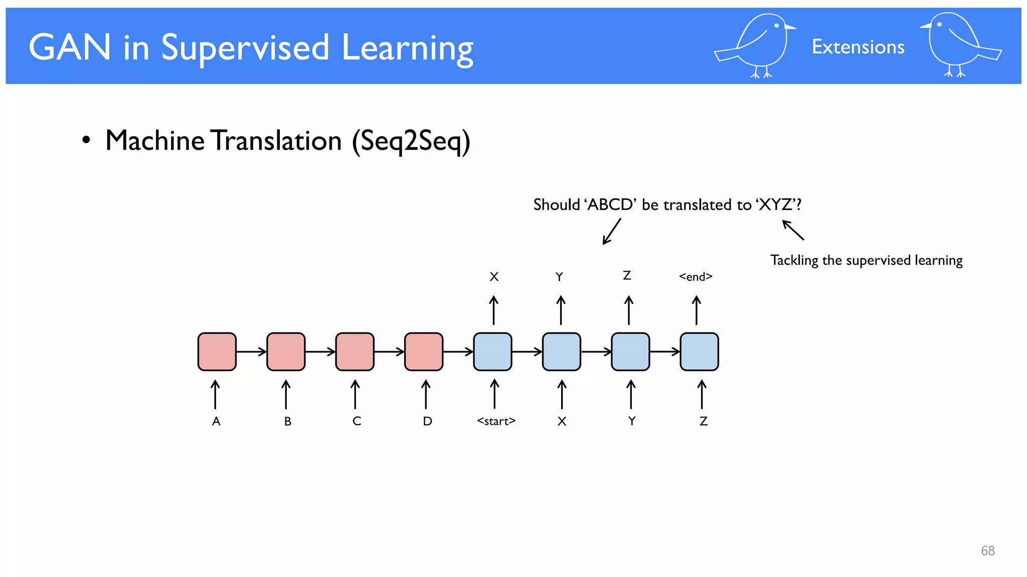 68
GAN in Supervised Learning
• Machine Translation (Seq2Seq)
Extensions
A B C D
Y
X Y Z<start>
Z <end>X
Should ‘ABCD’ be translated to ‘XYZ’?
Tackling the supervised learning
 